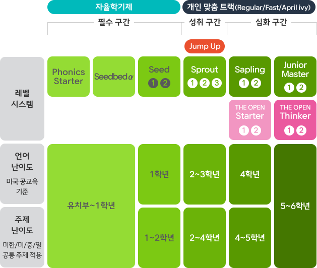 April어학원 커리큘럼 및 레벨 시스템 안내표