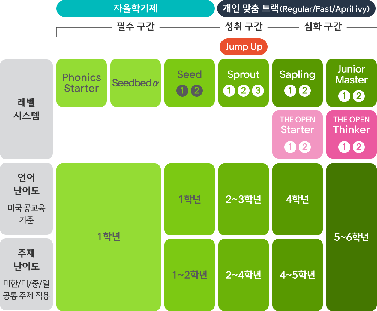 April어학원 커리큘럼 / 레벨 시스템 로드맵