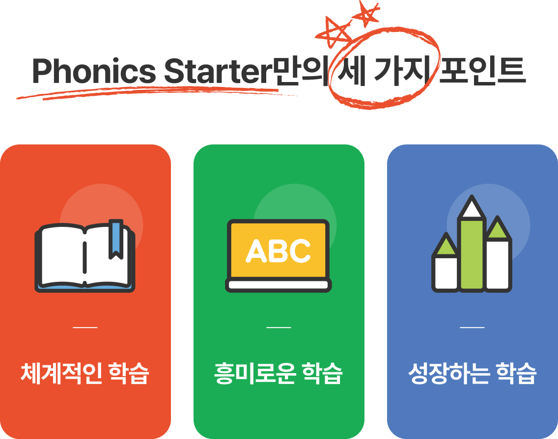 Phonics Starter만의 세 가지 포인트:체계적인 학습, 흥미로운 학습, 성장하는 학습